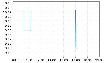 Chart AFC Ajax N.V. - Intraday