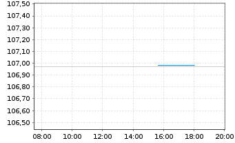 Chart Niederlande EO-Anl. 1998(28) - Intraday