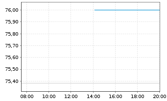 Chart AEGON Ltd. EO-FLR Nts 2004(14/Und.) - Intraday