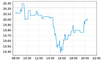 Chart STMicroelectronics N.V. - Intraday