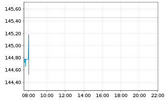 Chart Airbus SE - Intraday