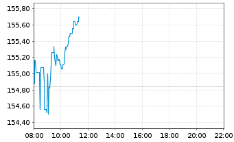 Chart Airbus SE - Intraday