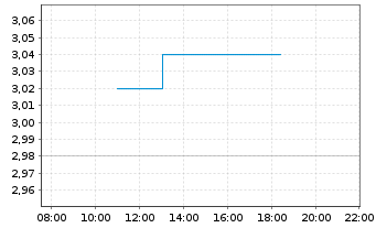 Chart Ad Pepper Media Intl N.V. - Intraday