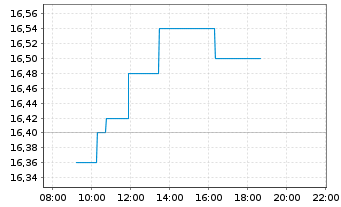 Chart Wereldhave N.V. - Intraday