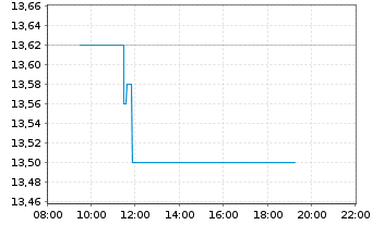 Chart Wereldhave N.V. - Intraday