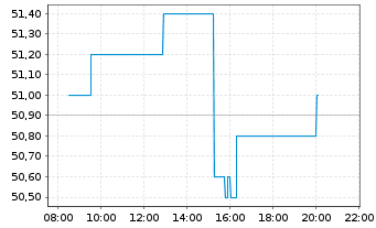 Chart Van Lanschot Kempen N.V. - Intraday