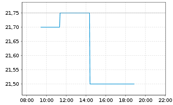 Chart ACOMO N.V. - Intraday