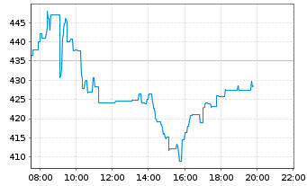 Chart ASM International N.V. - Intraday