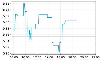 Chart Koninklijke BAM Groep N.V. - Intraday