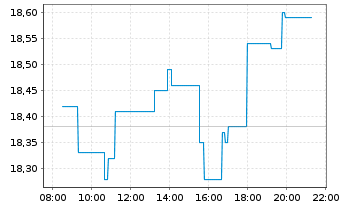 Chart SBM Offshore N.V. - Intraday