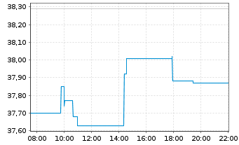 Chart Randstad N.V. - Intraday