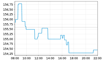 Chart Wolters Kluwer N.V. - Intraday