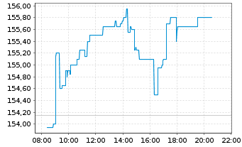 Chart Wolters Kluwer N.V. - Intraday