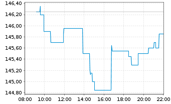 Chart Wolters Kluwer N.V. - Intraday
