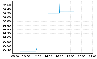 Chart AerCap Holdings N.V. - Intraday