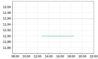 Chart Sligro Food Group N.V. - Intraday