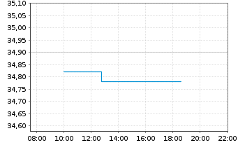 Chart TKH Group N.V. - Intraday