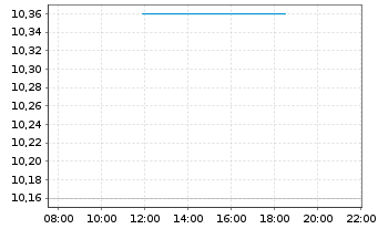 Chart Kendrion N.V. - Intraday