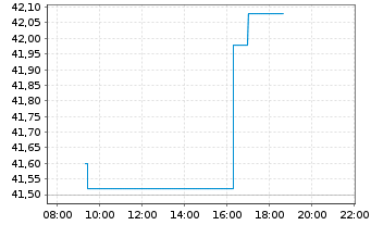 Chart Arcadis N.V. - Intraday