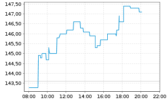 Chart Euronext N.V. - Intraday