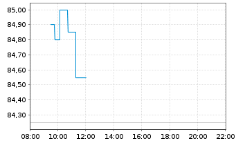Chart Euronext N.V. - Intraday