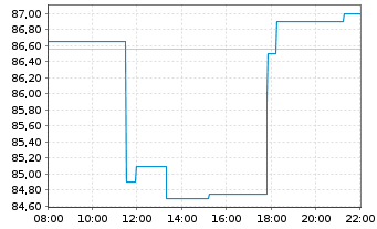 Chart Euronext N.V. - Intraday