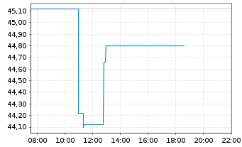 Chart Koninklijke Heijmans N.V. - Intraday