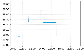 Chart VanEck Vectors AEX UCITS ETF - Intraday