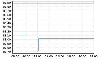 Chart VanEck Vectors AMX UCITS ETF - Intraday