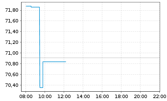 Chart VanEck Vect.Mu.-Ass.Bala.All. - Intraday