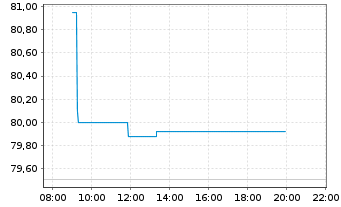 Chart VanEck Vect.Mu.-Ass.Grow.All. - Intraday