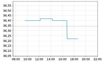 Chart Koninklijke Vopak N.V. - Intraday