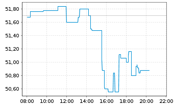 Chart Lyondellbasell Industries NV - Intraday