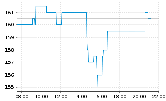 Chart NXP Semiconductors NV - Intraday