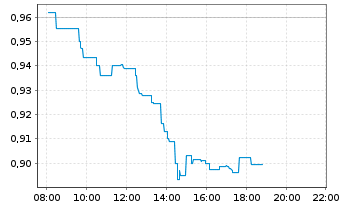 Chart PostNL N.V. - Intraday