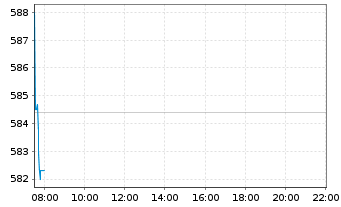 Chart ASML Holding N.V. - Intraday