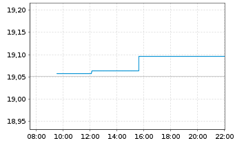 Chart VanEck Ve.I.EO So.C.AAA-AA 1-5 - Intraday