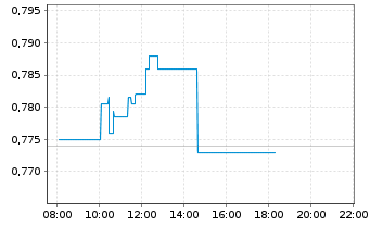 Chart Pharming Group N.V. - Intraday