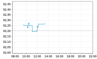 Chart VanEck Vect.Sus.Wld Eq.Weight - Intraday