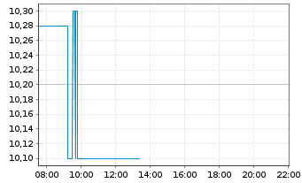 Chart CNH Industrial N.V. - Intraday