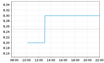 Chart Expro Group Holdings N.V. - Intraday