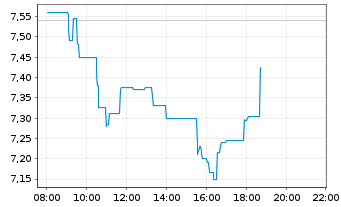 Chart OCI N.V. - Intraday