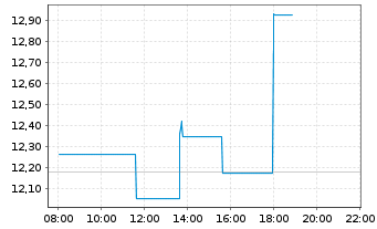 Chart uniQure B.V. - Intraday