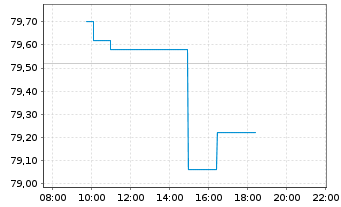 Chart VanEck Vect.Europ.Equal Weight - Intraday