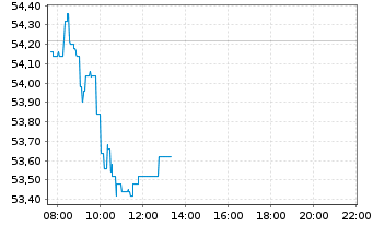 Chart NN Group N.V. - Intraday