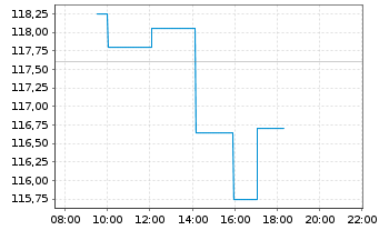 Chart IMCD N.V. - Intraday