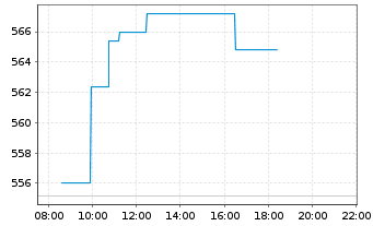 Chart argenx SE - Intraday