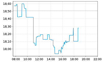 Chart ABN AMRO Group N.V. - Intraday