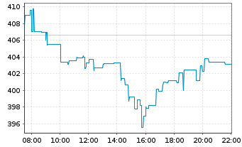 Chart Ferrari N.V. - Intraday