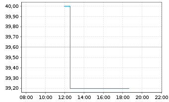 Chart Merus N.V. - Intraday